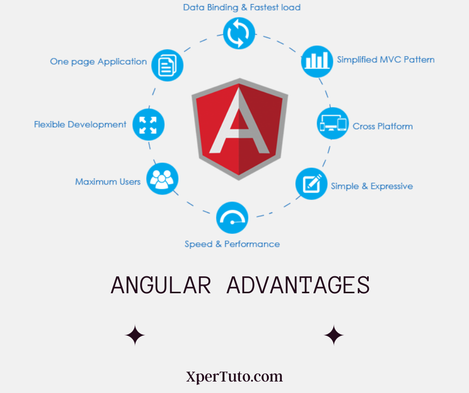 Advantages of angular framework