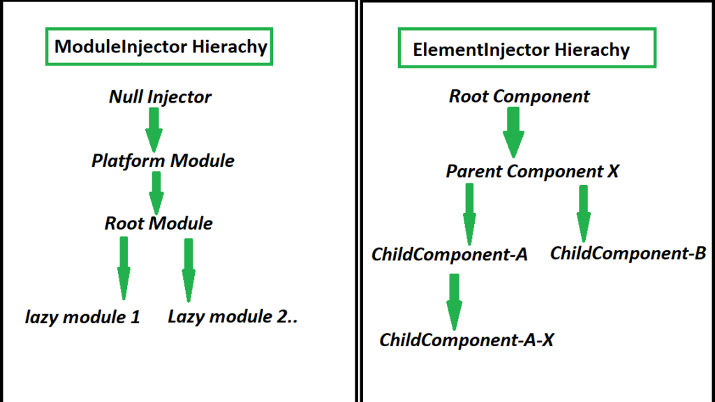 angular Injector hierachy