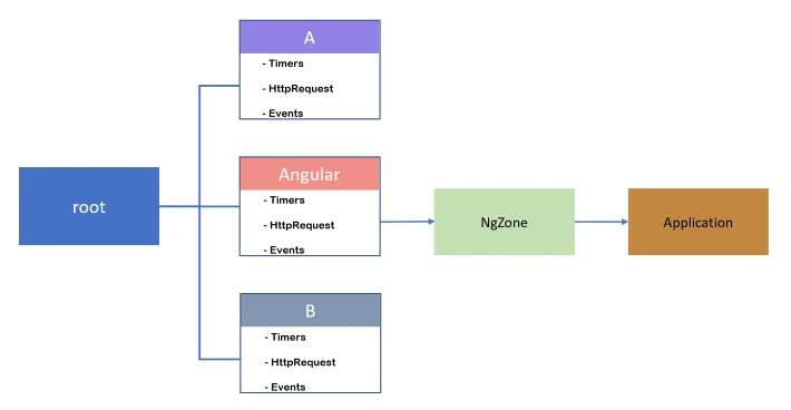 use ngZone in angular