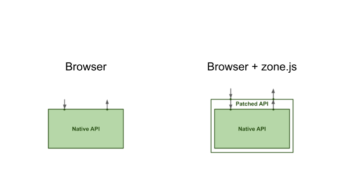 Optimize angular application